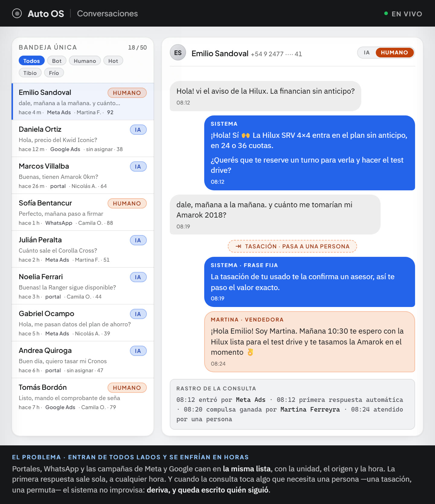 La bandeja de conversaciones del panel de la concesionaria. A la izquierda, la lista única con sus filtros —todos, bot, humano, hot, tibio y frío— y nueve consultas: cada una con el nombre, la última frase que escribió el cliente, hace cuánto entró, de dónde vino —Meta Ads, Google Ads, un portal o WhatsApp—, a qué vendedor le tocó y su puntaje. A la derecha, la conversación abierta con el interruptor puesto en humano: el cliente pregunta si financian la Hilux sin anticipo y el sistema le contesta con el plan y las cuotas; cuando pregunta cuánto le tomarían su usado, una marca avisa que la tasación pasa a una persona, el sistema responde con una frase fija que dice que el valor lo confirma un asesor, y la vendedora entra a ese mismo hilo para coordinar el test drive. Al pie, el rastro de la consulta con sus cuatro horas: cuándo entró y por dónde, cuándo salió la respuesta automática, quién ganó la compulsa y a qué hora la atendió una persona.