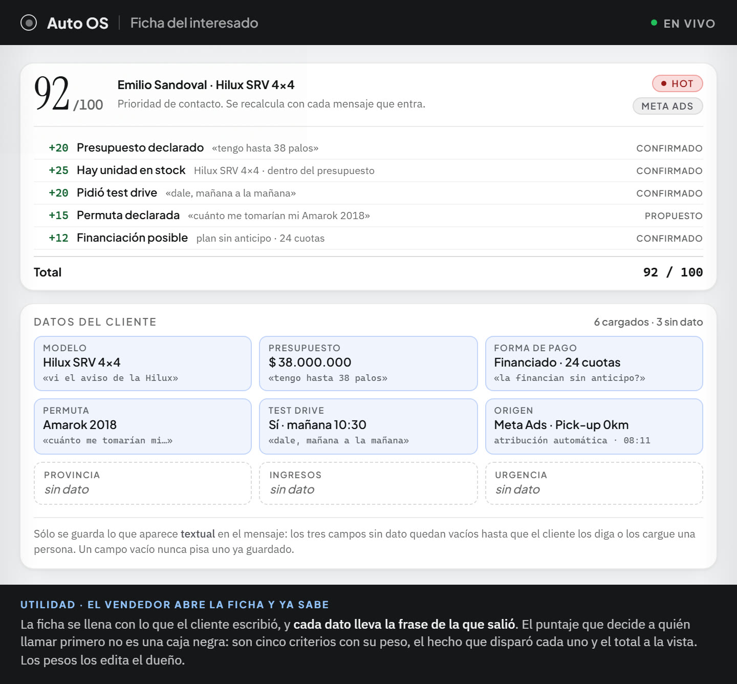 La ficha del interesado del panel. Arriba, el puntaje de prioridad —92 sobre 100, marcado como caliente y con el origen Meta Ads— y debajo los cinco criterios que lo formaron, cada uno con su peso, el hecho que lo disparó y si está confirmado o propuesto: veinte por el presupuesto declarado, veinticinco porque hay una unidad en stock dentro de ese presupuesto, veinte por haber pedido el test drive, quince por la permuta declarada y doce por la financiación posible, con el total de noventa y dos. Abajo, los nueve campos de la ficha: seis cargados y resaltados —modelo, presupuesto, forma de pago, permuta, test drive y origen—, cada uno con la cita textual de la frase de la que salió, y tres sin dato, con el borde punteado. Al pie, la nota de que sólo se guarda lo que aparece textual en el mensaje y de que un campo vacío nunca pisa uno ya guardado.