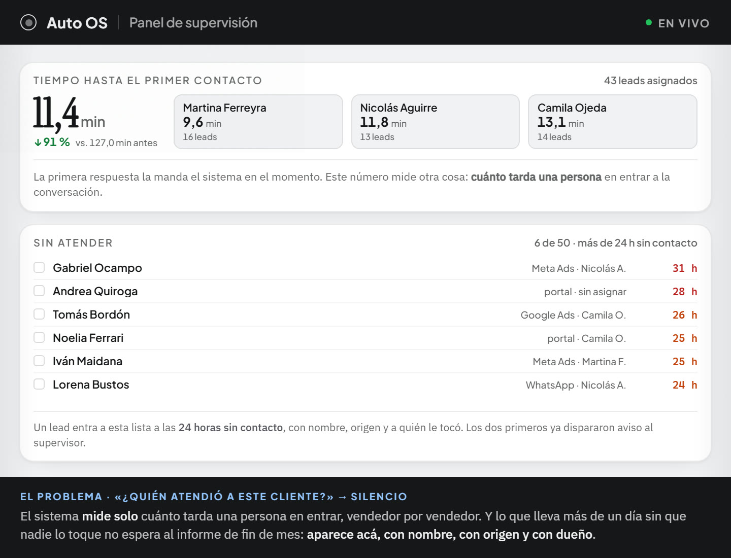 El panel de supervisión de la concesionaria. Arriba, el tiempo que tarda una persona en entrar a la conversación: 11,4 minutos de promedio sobre los 43 leads asignados, un 91 % menos que los 127 minutos de antes, y el desglose por vendedor —9,6 minutos sobre 16 leads, 11,8 sobre 13 y 13,1 sobre 14—, con la aclaración de que la primera respuesta la manda el sistema en el momento y que este número mide otra cosa. Abajo, la lista de los seis leads sin atender, con más de veinticuatro horas sin contacto: cada uno con su nombre, de dónde vino, a quién le tocó y cuántas horas lleva esperando, de 31 a 24, y los dos más viejos marcados en rojo. Al pie, la nota de que un lead entra a esta lista a las veinticuatro horas y de que los dos primeros ya dispararon aviso al supervisor.