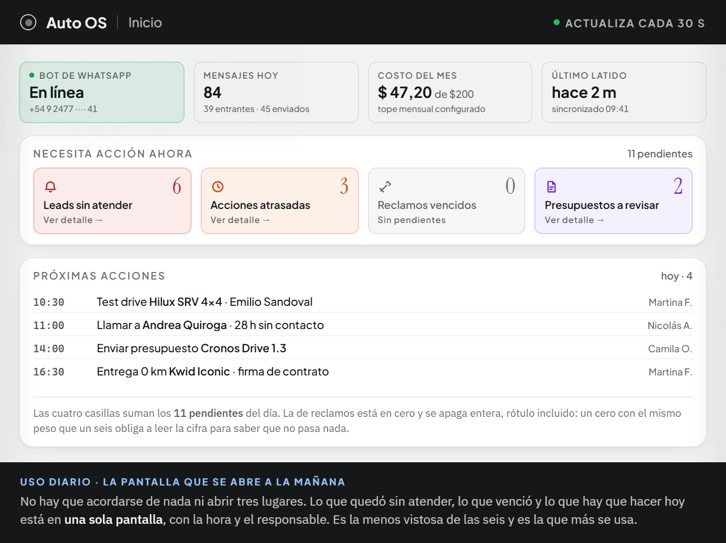 La pantalla de inicio del panel, la que se abre a la mañana. Arriba, cuatro tarjetas de pulso: el bot de WhatsApp en línea con su número, los mensajes del día —84, entre 39 entrantes y 45 enviados—, el costo del mes contra su tope configurado, y el último latido del sistema. En el medio, la bandeja de lo que necesita acción ahora, con sus once pendientes repartidos en cuatro casillas: seis leads sin atender en rojo, tres acciones atrasadas en ámbar, cero reclamos vencidos —apagada entera, rótulo incluido— y dos presupuestos a revisar. Abajo, las cuatro próximas acciones del día, cada una con su hora, lo que hay que hacer y el responsable: un test drive a las 10:30, una llamada a un lead que lleva 28 horas sin contacto, un presupuesto a las 14:00 y una entrega de 0 km con firma de contrato a las 16:30.