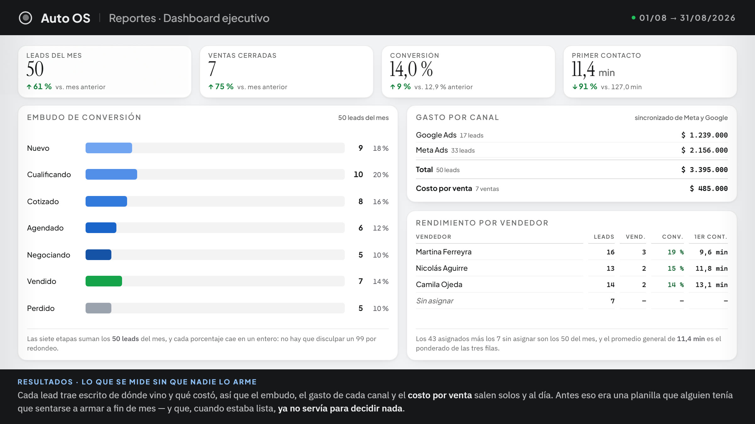 El dashboard ejecutivo del panel, con el período del mes en la barra de arriba. Debajo, cuatro cifras: 50 leads del mes, 7 ventas cerradas, 14,0 % de conversión y 11,4 minutos hasta el primer contacto, cada una con su variación contra el mes anterior. Abajo a la izquierda, el embudo de conversión con las siete etapas —nuevo, cualificando, cotizado, agendado, negociando, vendido y perdido—, cada una con su barra en una rampa de una sola tinta, su cantidad y su porcentaje, sumando los 50 leads. A la derecha, el gasto por canal sincronizado de Meta y Google, con su total y el costo por venta debajo, y el detalle por vendedor con los leads asignados, los vendidos, la conversión y el tiempo hasta el primer contacto de cada uno, más la fila de los que quedaron sin asignar.