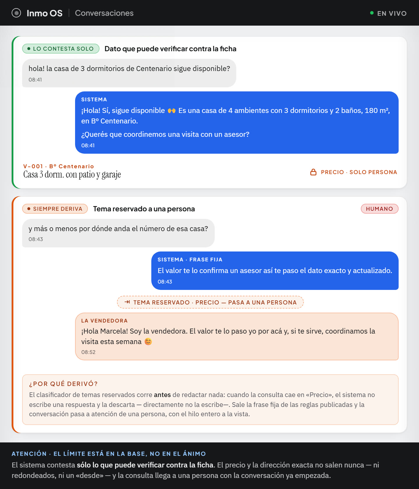 Dos conversaciones de WhatsApp, una sobre otra, dentro del panel de la inmobiliaria. Arriba, rotulada «lo contesta solo», un cliente pregunta si sigue disponible la casa de tres dormitorios del barrio Centenario y el sistema contesta que sí, con los ambientes, los dormitorios, los baños y los metros; debajo va la ficha de donde salió la respuesta, código V-001, con el precio marcado como reservado a una persona. Abajo, rotulada «siempre deriva», el mismo cliente pregunta por dónde anda el número de esa casa: el sistema contesta con una frase fija que dice que el valor se lo confirma un asesor, queda la marca de que el tema es reservado, la conversación pasa a una persona y la vendedora entra a ese mismo hilo. Al pie, la explicación de que el clasificador corre antes de redactar, así que en un tema reservado no hay respuesta que descartar: no se escribe.