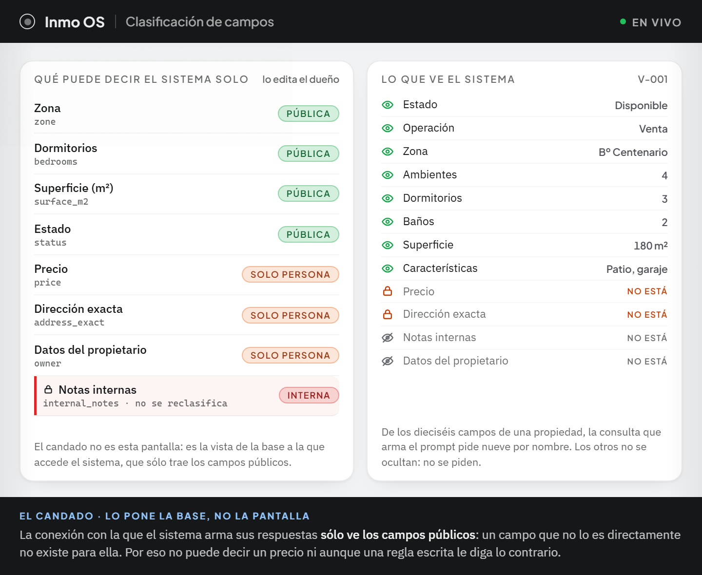 La pantalla de clasificación de campos del panel, al lado de lo que el sistema efectivamente ve. A la izquierda, campo por campo con su nombre técnico: zona, dormitorios, superficie y estado marcados como públicos; precio, dirección exacta y datos del propietario como reservados a una persona; y las notas internas en rojo, con un candado y la aclaración de que no se pueden reclasificar. A la derecha, la proyección de la propiedad V-001 tal como le llega al sistema: nueve campos con su valor, y precio, dirección exacta, notas internas y datos del propietario con la leyenda «no está».