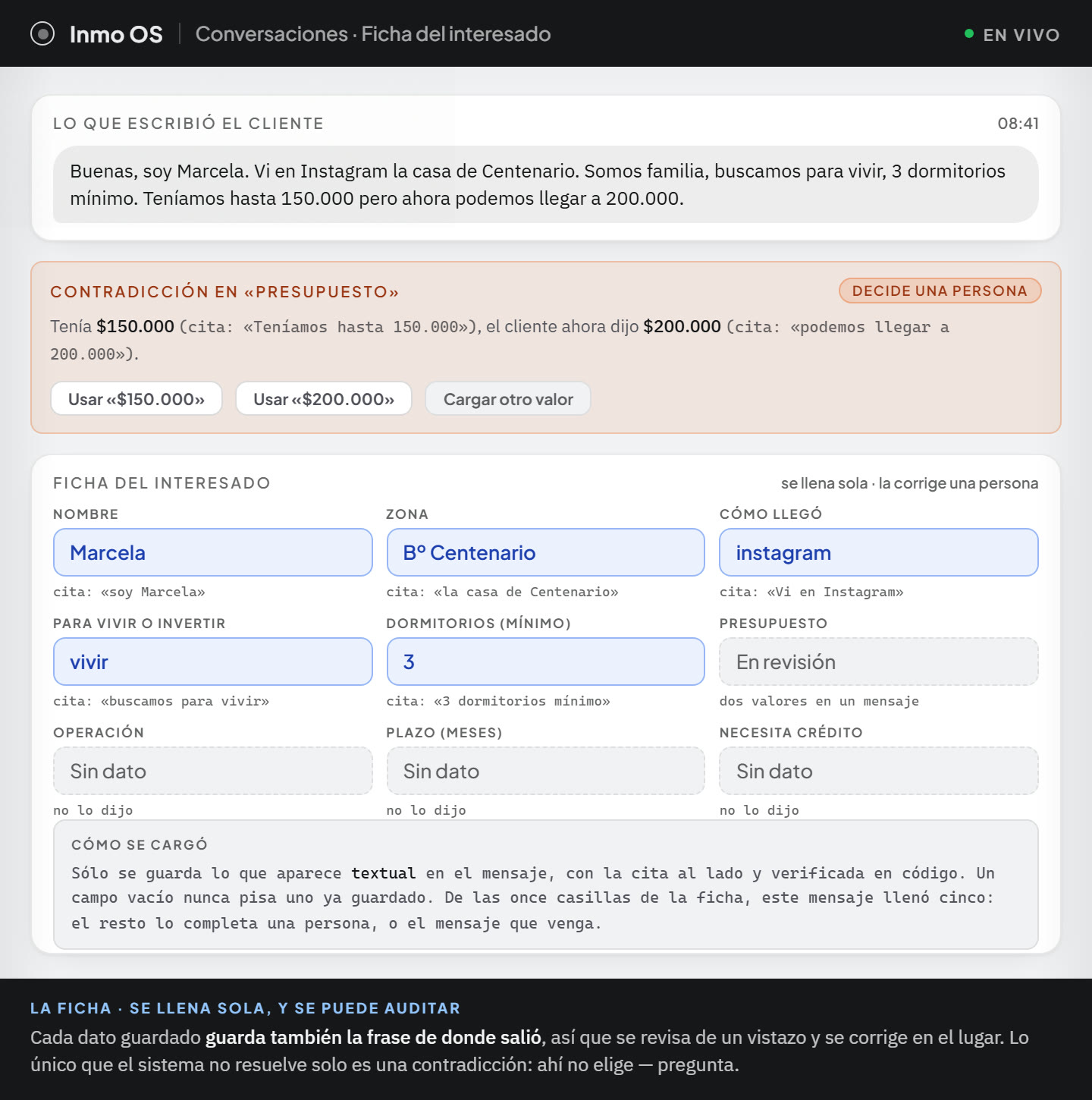 La ficha del interesado, debajo del mensaje que la originó. Arriba, la clienta se presenta, dice que vio la casa por Instagram, que buscan para vivir con tres dormitorios mínimo y que su presupuesto subió de 150.000 a 200.000. Debajo, un aviso ámbar marca la contradicción en el presupuesto, cita las dos frases y ofrece elegir uno de los dos valores o cargar otro. Abajo, los nueve campos de la ficha: cinco cargados y resaltados, cada uno con la cita textual de donde salió, y cuatro sin dato, con el borde punteado. Al pie, la nota de que sólo se guarda lo que aparece textual en el mensaje y de que un campo vacío nunca pisa uno ya guardado.