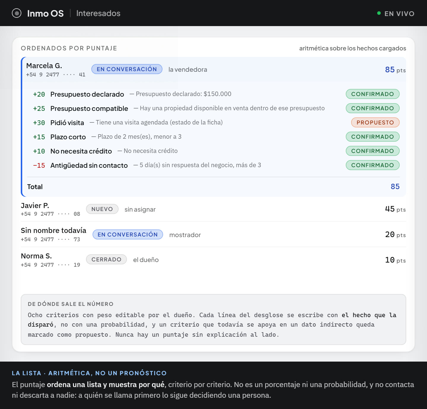 La lista de interesados del panel, ordenada por puntaje. La primera fila está abierta y muestra el desglose completo, criterio por criterio: más veinte por presupuesto declarado, más veinticinco porque hay una propiedad disponible dentro de ese presupuesto, más treinta por haber pedido visita, más quince por plazo corto, más diez por no necesitar crédito y menos quince por cinco días sin respuesta del negocio, con el total de ochenta y cinco puntos. Cada línea lleva el hecho que la disparó y una marca de confirmado o propuesto. Debajo, otras tres fichas con su estado y su puntaje. Al pie, la nota de que los ocho criterios los edita el dueño y de que nunca hay un puntaje sin explicación al lado.