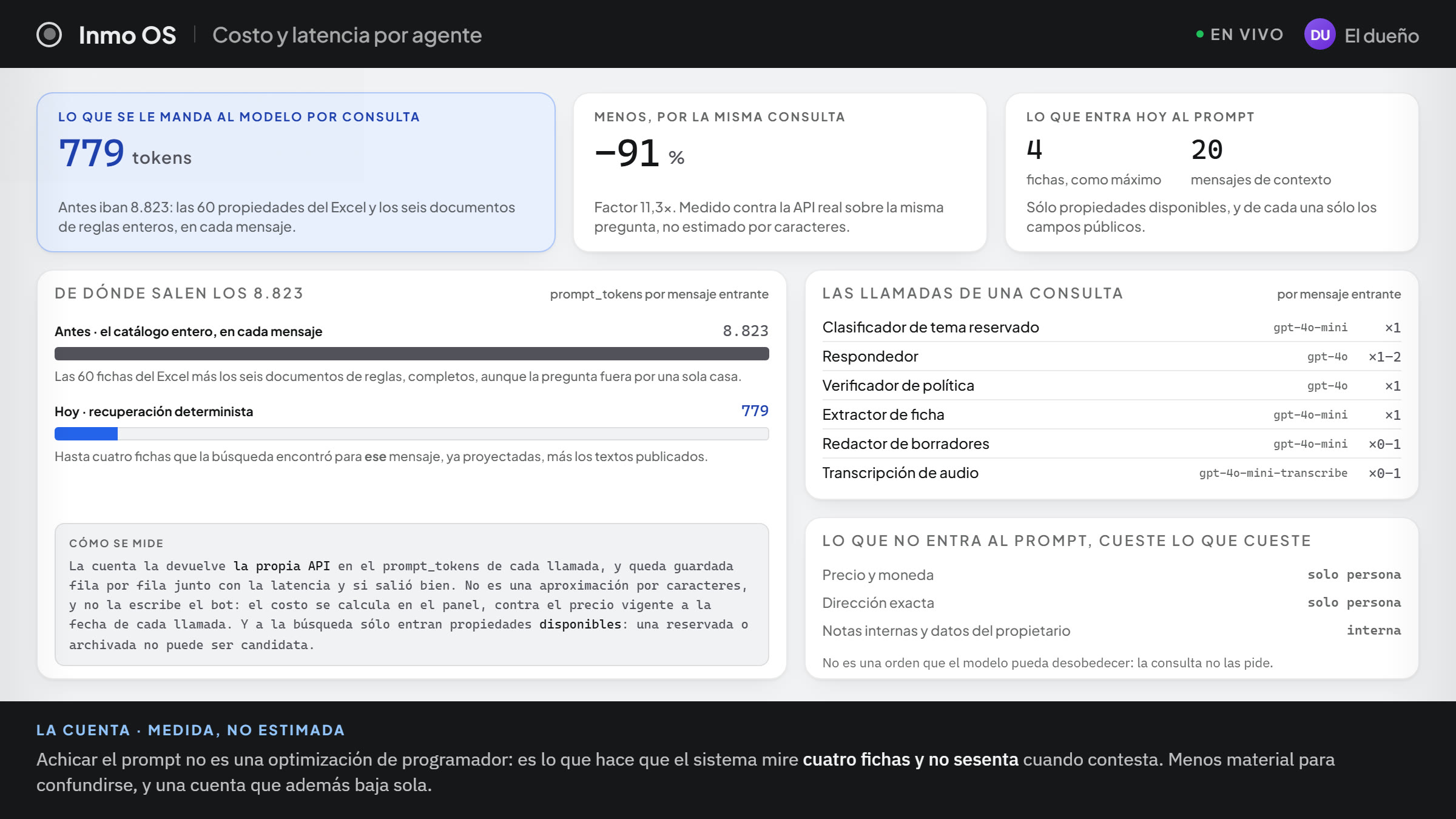 La pantalla de costo del panel, mostrando lo que el sistema le manda al modelo. Arriba, tres datos: 779 tokens por consulta, contra los 8.823 que iban antes; un 91 % menos por la misma pregunta, medido contra la API real; y lo que entra hoy al prompt, hasta cuatro fichas y veinte mensajes de contexto. Abajo a la izquierda, las dos barras del antes y el después, con la explicación de que antes viajaban las 60 fichas del Excel y los seis documentos de reglas completos, y de que hoy viajan sólo las que la búsqueda encontró para ese mensaje. A la derecha, las llamadas al modelo que dispara una consulta, agente por agente, y la lista de lo que nunca entra al prompt: precio, dirección exacta, notas internas y datos del propietario.