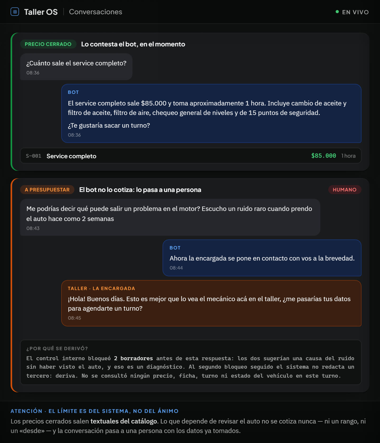 Dos conversaciones de WhatsApp, una sobre otra, dentro del panel del taller. Arriba, rotulada «precio cerrado», un cliente pregunta cuánto sale el service completo y el bot contesta con el precio y el detalle de lo que incluye; debajo va la fila del catálogo de donde salió ese número: código S-001, service completo, $85.000, una hora. Abajo, rotulada «a presupuestar» y con la conversación pasada a modo humano, otro cliente pregunta qué puede costar un ruido en el motor: el bot no da ningún número, avisa que se comunica una persona, y la encargada entra a la misma conversación a pedirle los datos para un turno. Al pie, el registro del sistema explica que bloqueó dos borradores por sugerir una causa sin haber visto el auto, y que por eso derivó.
