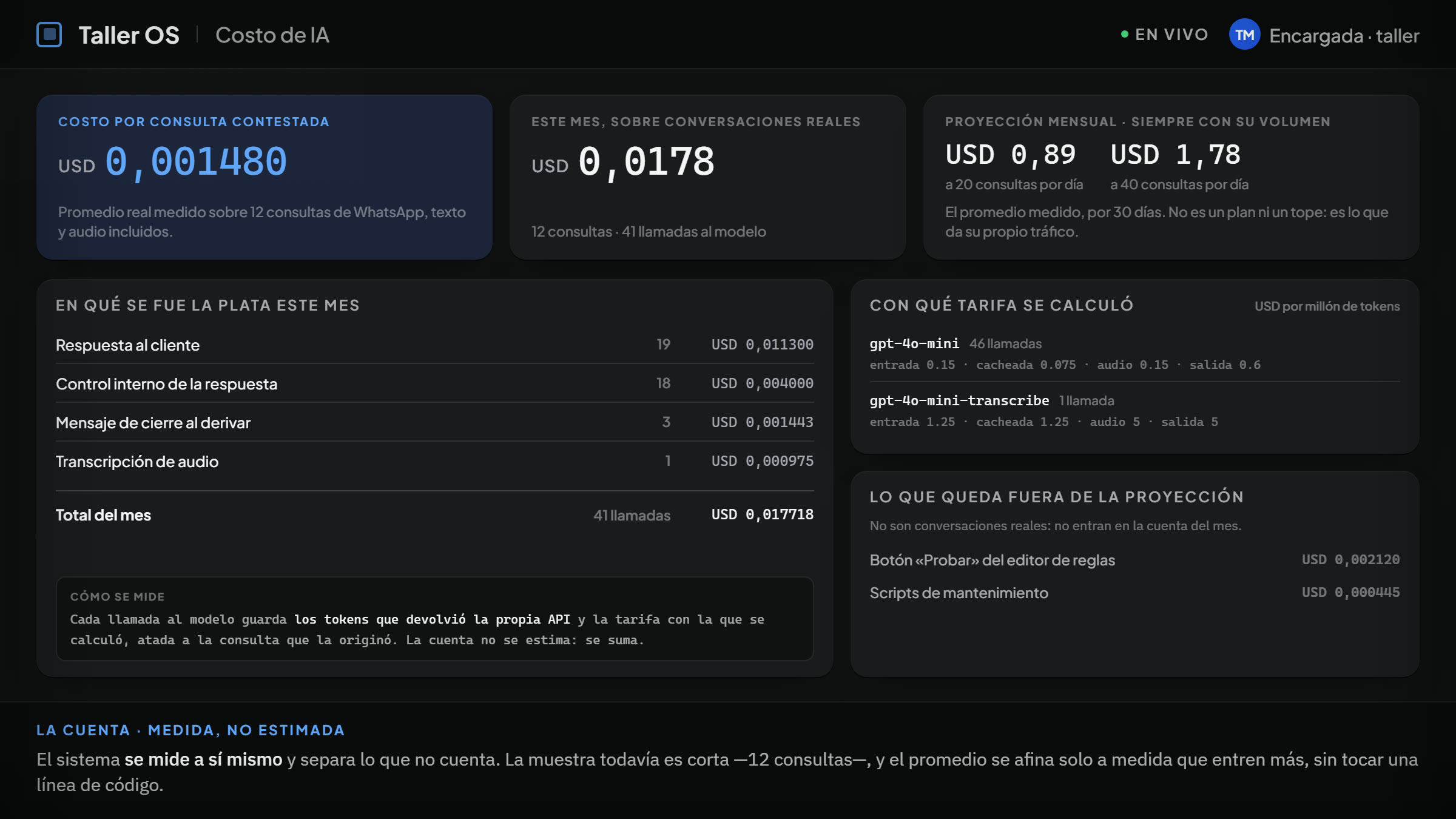 La pantalla de costo de IA del panel. Arriba, tres cifras: el costo por consulta contestada, USD 0,001480, medido sobre doce consultas reales; el gasto del mes, USD 0,0178 en cuarenta y una llamadas al modelo; y la proyección mensual, USD 0,89 a veinte consultas por día y USD 1,78 a cuarenta. Abajo a la izquierda, el desglose de en qué se fue —respuesta al cliente, control interno de la respuesta, mensaje de cierre al derivar y transcripción de audio— con su total. A la derecha, las tarifas por millón de tokens de cada modelo, y lo que queda fuera de la cuenta por no ser conversaciones reales.